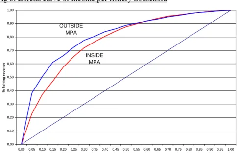Fig 4. Lorenz curve of operating profit per fishery household 