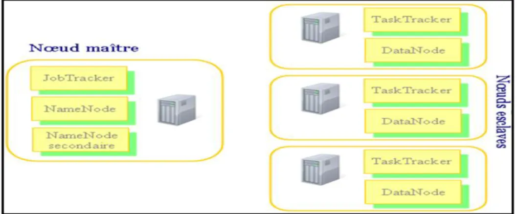 Figure III.2: Les daemons de HDFS [44]. 
