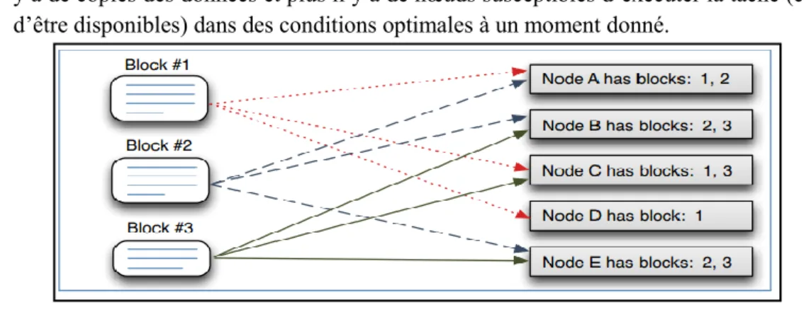 Figure III.3:  la réplication des données dans HDFS 