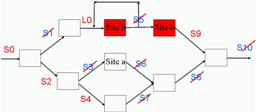 Figure 4. Asymmetric checkpoints. 