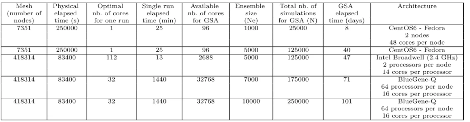 Table 3: Computational costs for the 2003 event GSA.