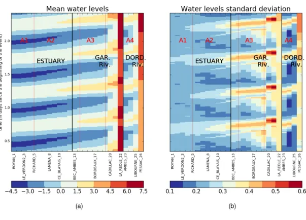 Fig. 7: Median (left) and standard deviation (right) of the water level outputs ensemble along the Gironde estuary during the February 2003 storm