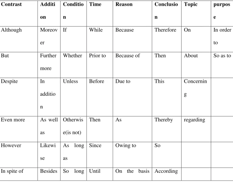 Table 1. List of DMs (Benedito Almeida, 1999, p.75)  Contrast  Additi