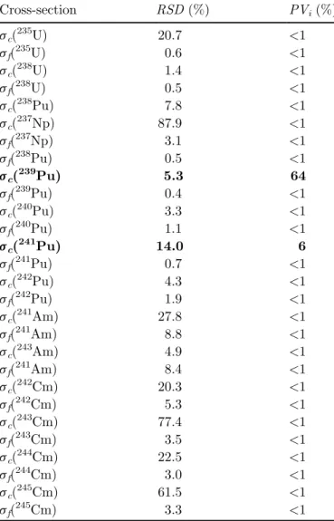 Table 7. Plutonium vector for SFR CFV equivalence model study. Nuclide Isotopy 238 Pu 2.59 239 Pu 55.2 240 Pu 25.85 241 Pu 7.27 242 Pu 7.87 241 Am 1.22