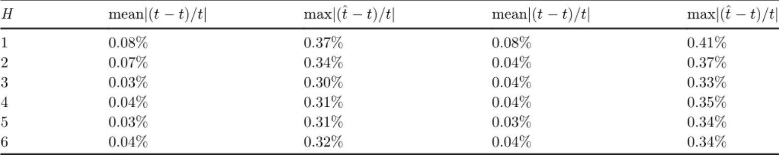 Fig. 3. Absolute error of the Pu content (%) estimator as a function of the Pu content (%), using H = 3 neurons in the hidden layer, method A.