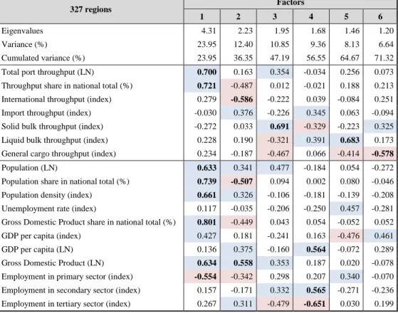 Table 2: Description of most significant factors 