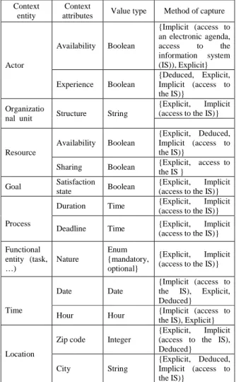 Table 1.  Partial definition of entities and context  attributes 
