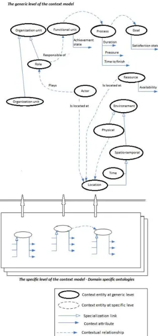 Figure 2.  The two levels of the proposed context  model 