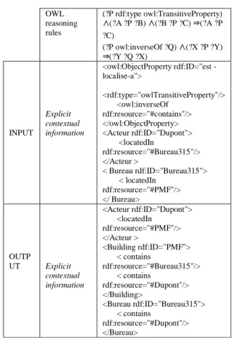 Table 3.  Ontology based reasoning  OWL  reasoning  rules   (?P rdf:type owl:TransitiveProperty) ∧ (?A ?P ?B) ∧ (?B ?P ?C) ⇒ (?A ?P  ?C)  (?P owl:inverseOf ?Q)  ∧  (?X ?P ?Y)  ⇒  (?Y ?Q ?X)  INPUT  Explicit  contextual  information  <owl:ObjectProperty 
