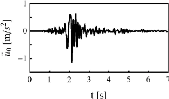 Figure 4: One-component acceleration record from the 2009 L’Aquila earthquake. 