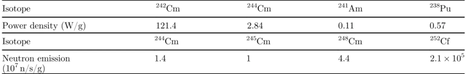 Table 4. Effect of the fuel type for a cell with 6.5% Am, averaged over the results for the three coolant types.
