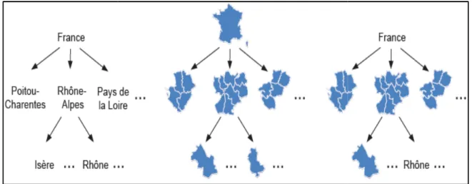 Figure 1.5. Présente un exemple des trois types de dimensions spatiales.