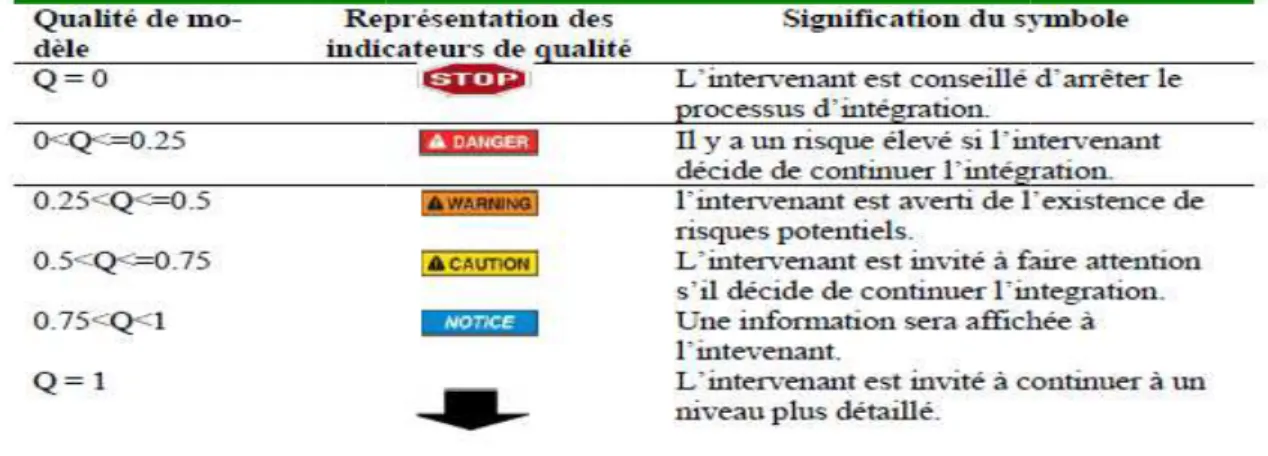 TAB. 2.2  Une définition des symboles selon la valeur de qualité.