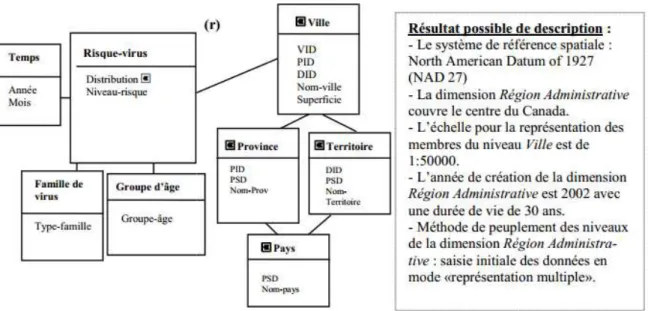 Figure 2.4 Exemple de solution finale d’intégration de modèles.