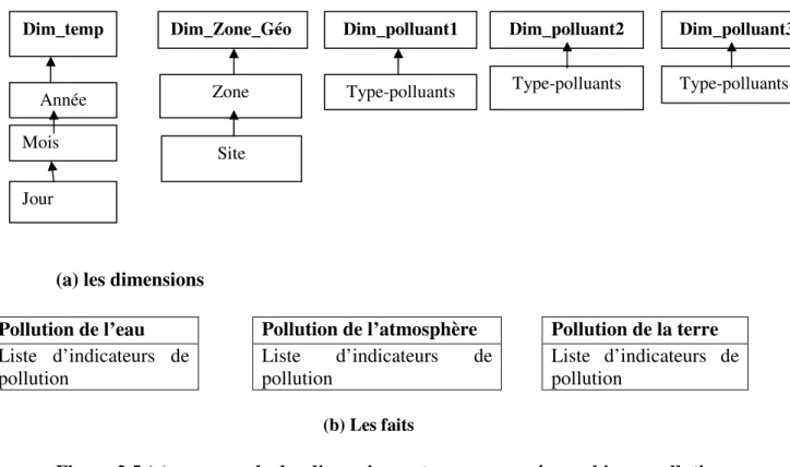 Figure 2.5 (a) un exemple des dimensions « temps, zone géographique, pollution»,  et (b)des tables de fait « polluants» contient les indicateurs de pollution