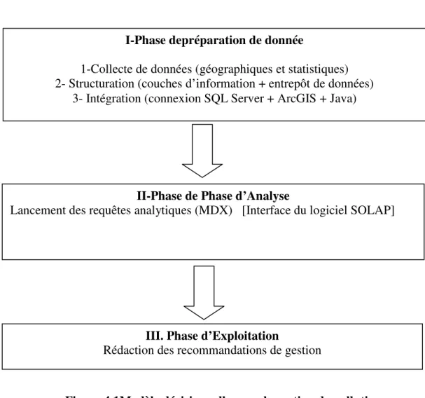 Figure 4.1Modèle décisionnelle pour la gestion de pollution