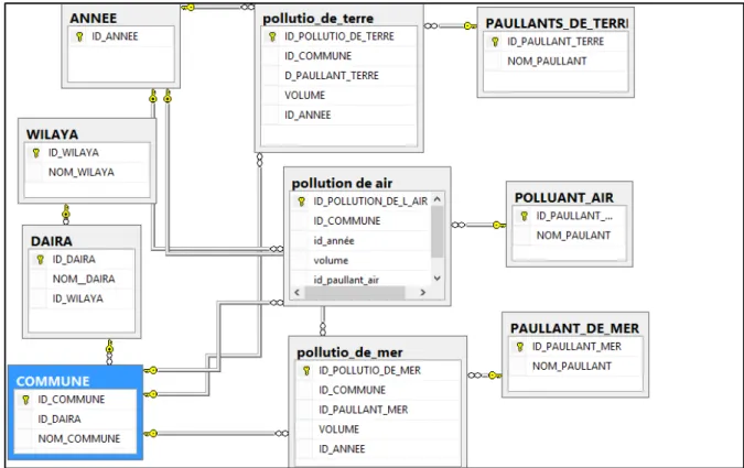 Figure 4.4 Diagramme 