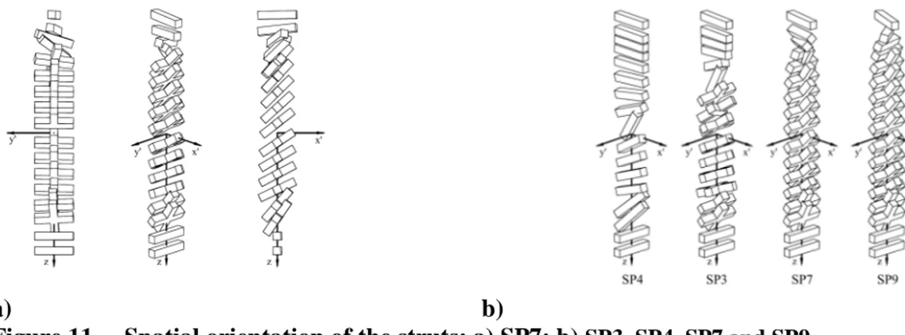 Figure 11 –  Spatial orientation of the struts: a) SP7; b)  SP3, SP4, SP7 and SP9 . 