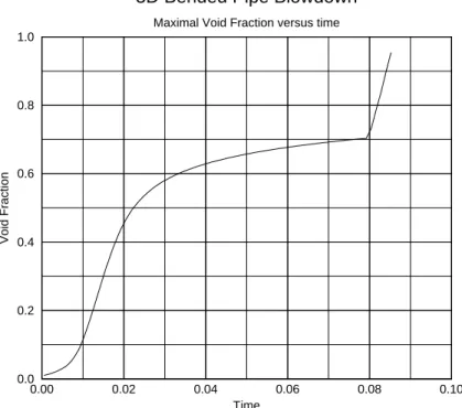 Fig. C.8. Time evolution of the void fraction maximum value