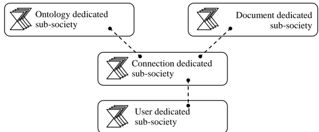 Figure 8 shows the acquaintance graph at the sub-society  level.  Document dedicated  sub-society Ontology dedicated sub-society  Connection dedicated  sub-society  User dedicated  sub-society 