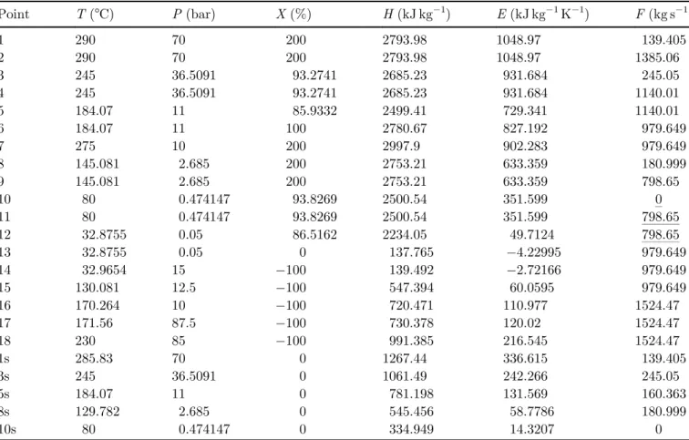 Table 2. SPP (PWR 2748 MW th → 1000 MW e ): thermodynamic points.
