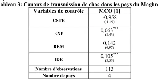 Tableau 3: Canaux de transmission de choc dans les pays du Maghreb  Variables de contrôle  MCO [1] 