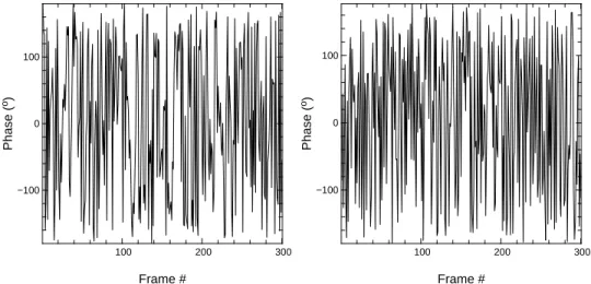 Figure 1. Left: Phase of the AMBER fringes as a function of time, for a bright object (same as in Figure 2)