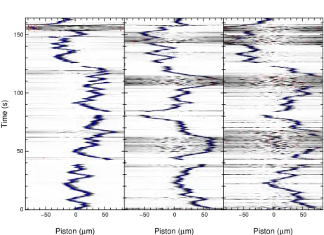 Figure 2. ”Fringe-tracks” of AMBER/VLTI, showing the fringe wandering as a function of time (vertical axis)