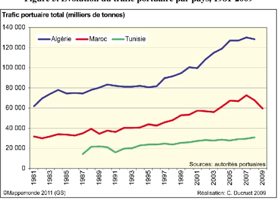 Figure 5. Évolution du trafic portuaire par pays, 1981-2009 