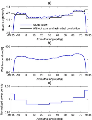 Figure 15: Hot channel calculation azimuthal dependent heat flux (a) and wall temperature (b) on the first fuel plate and the normalized power density (c) in the fuel meat at the height z = 0.315 m
