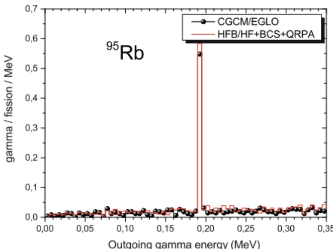Fig. 25. Average prompt gamma multiplicity as a function of fragment nuclear charge for two level densities/strength  func-tion models.