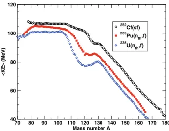Fig. 1. Pre-neutron ﬁssion fragment mass yields (input data).