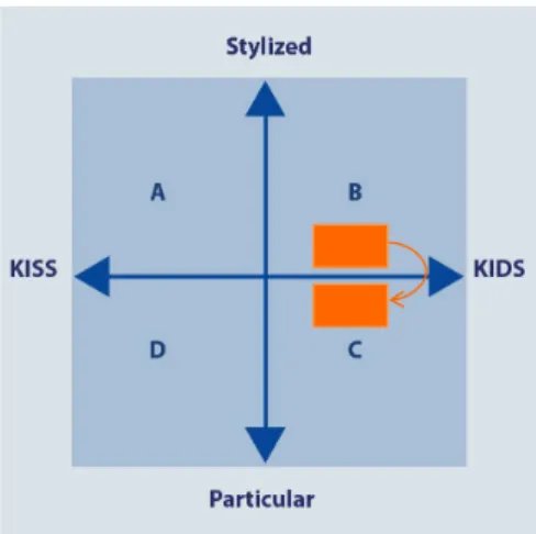 Fig. 4 Position of the Mod- Mod-elAnSet model on Banos and Sanders graph to classify models of  spa-tial systems according to their level of abstraction and simplification (figure adapted from Banos et al.