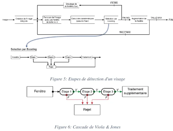 Figure 5: Etapes de détection d'un visage 