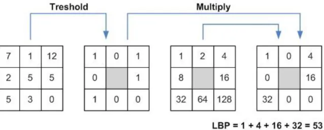 Figure 12 : Construction d’un motif local binaire et calcule du code LBP  II.8.1.1.(b)  Exemple 2 : Machine à vecteur de support (SVM) : 