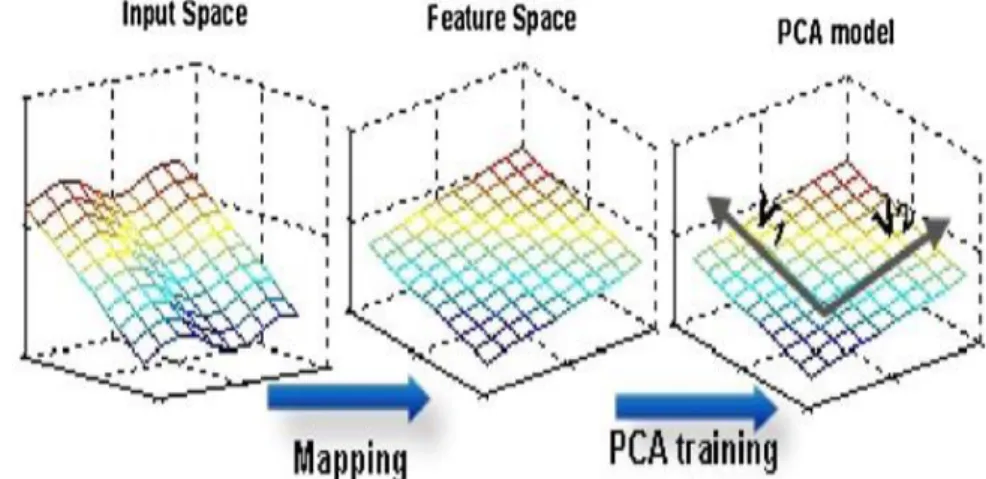 Figure 13 : Espace dimensionnelle de la K-PCA