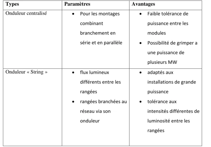 Tableau I.1: Les différents types onduleurs. [7] 