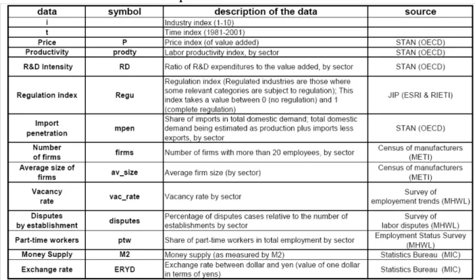 Table 2: Description of the structural variables