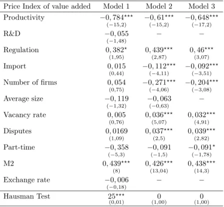 Table 5: Results of the linear estimation
