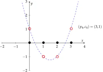 Fig. 1 The n = 4 points ( p i , c i ) are on the parabola y = P ( x ) , with P ( x ) = x 2 − 3 x + 1.