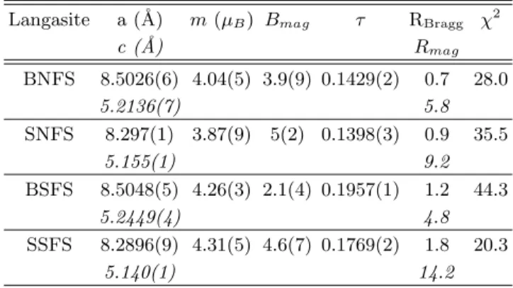 TABLE III: Magnetic parameters obtained from magnetiza- magnetiza-tion measurements of Fe-langasites: N´eel temperatures and Curie-Weiss temperatures
