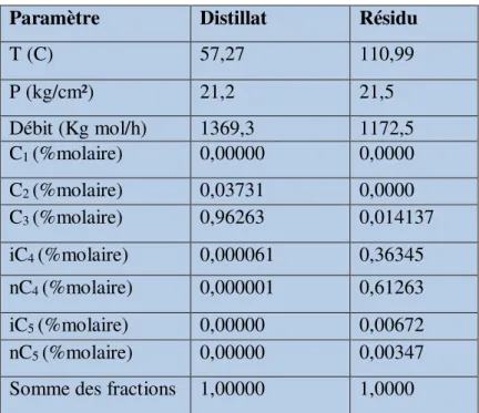 Tableau III.2 Résultats de simulation 