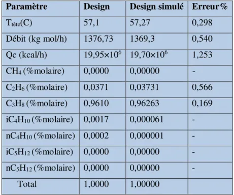 Tableau III.3 calcul des erreurs en pourcentage du distillat dans le cas design et design simulé 