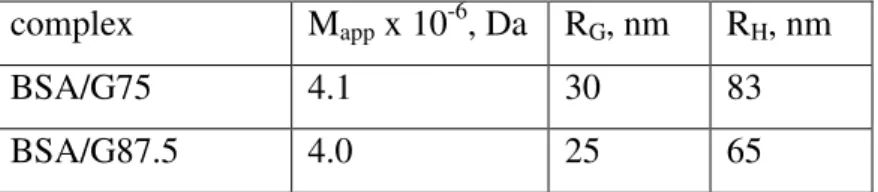 Table 2. Compexes Characterization, SLS and DLS results  complex  M app  x 10 -6 , Da  R G , nm  R H , nm 