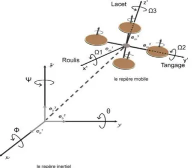 Figure II.3 : Géométrie du quad-copter  