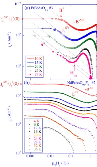 FIG. 11: (color online) (a) PrFeAsO 1−y : Double logarithmic plot of the critical current versus magnetic field