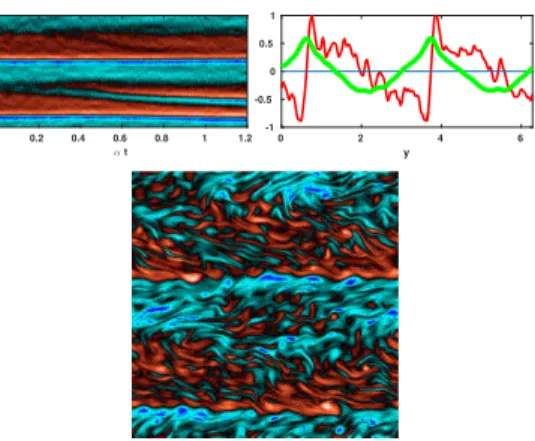Fig. 1 Phase transition for an atmospheric jet (nucleation): Hovmöller diagram (space vs.