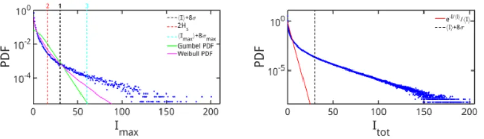 Fig. 4 (a) PDF of the spatio-temporal maxima for a numerical simulation lasting 25 ns, for µ = 7 and r = 2.5