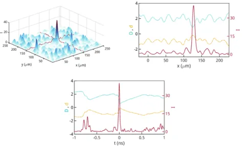 Fig. 5 Example of a rogue wave in the transverse plane (upper left panel) and its spatial (upper right panel) and temporal (lower panel) profiles, shown for the variables I (solid red line), D (dotted blue line) and d (dash dotted yellow line)