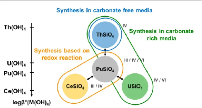 Fig 6.  Comparison  of  PuSiO 4   and  its  surrogates  according  to  their  ways  of synthesis